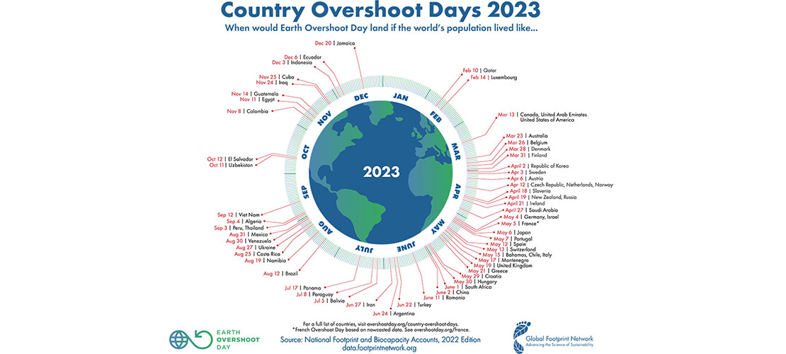 Country Overshoot Day - depicting the date on which Earth Overshoot Day would fall if all of humanity consumed like the people in that country