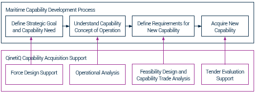 Flow Diagram Marine Consultancy
