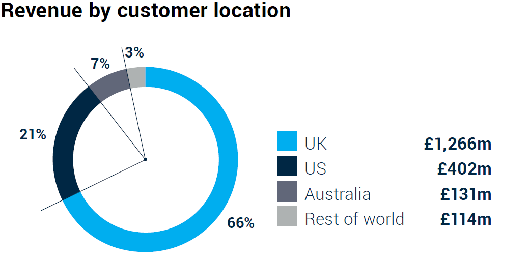 Revenue by customer location (UK £1,266m, US £402m, Australia £131m, Rest of world £114m)