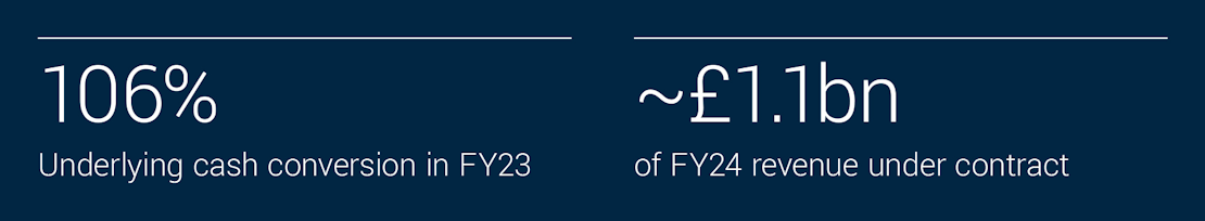 106% Underlying cash conversion in FY23 / ~£1.1bn of FY24 revenue under contract