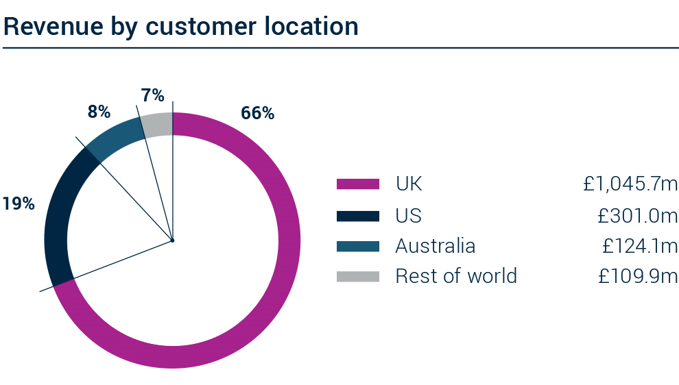 Revenue by customer location (UK £1,045.7m, US £301.0m, Australia £124.1m, Rest of world £109.9m)