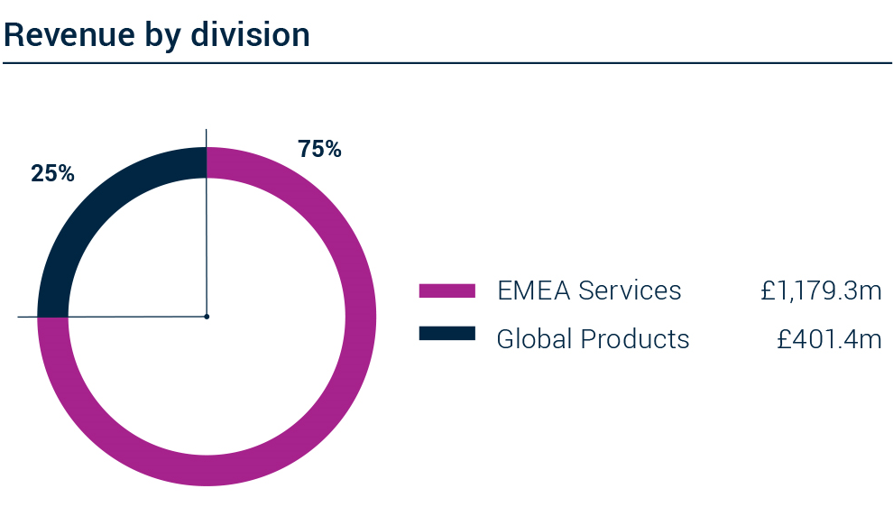Revenue by division (EMEA Services £1,179.3m, Global Products £401.4m)