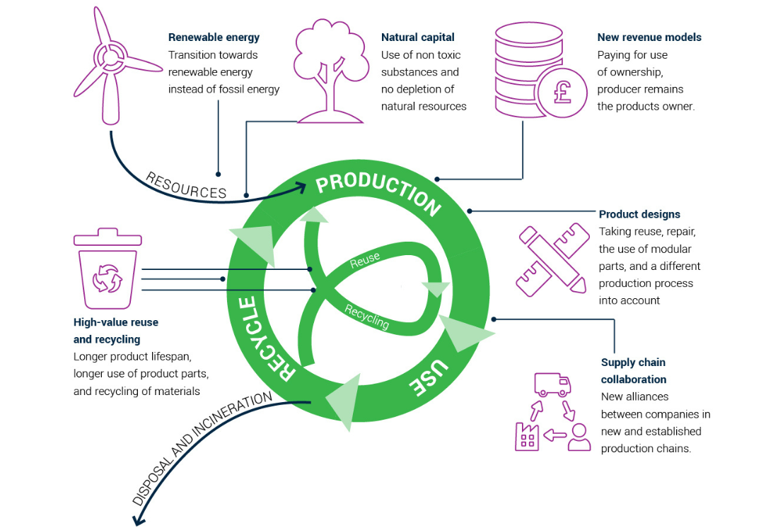 Image showing circular economy with renewable energy reuse and recycling with cycle in the middle in green