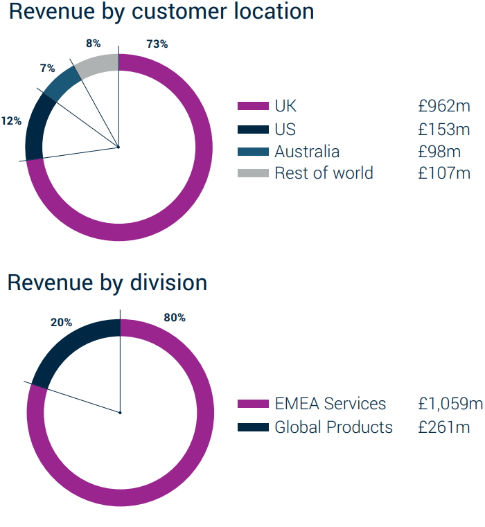 Revenues by location and division (see Annual Report p5)