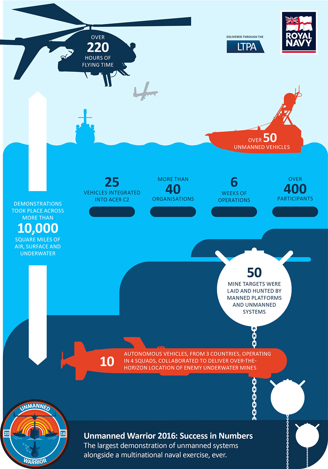Unmanned Warrior success in numbers Infographic