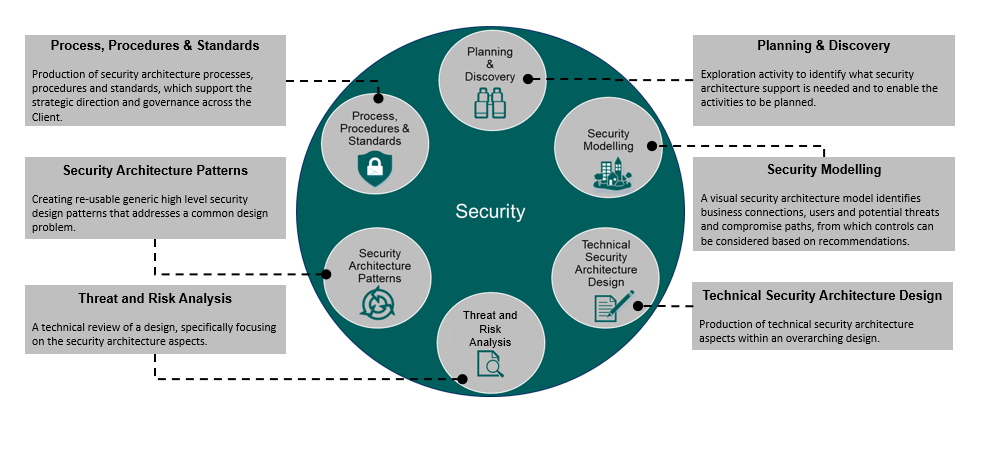 Security engagement model