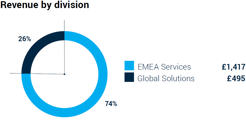Revenue by division (EMEA Services £1,417m, Global Products £495m)