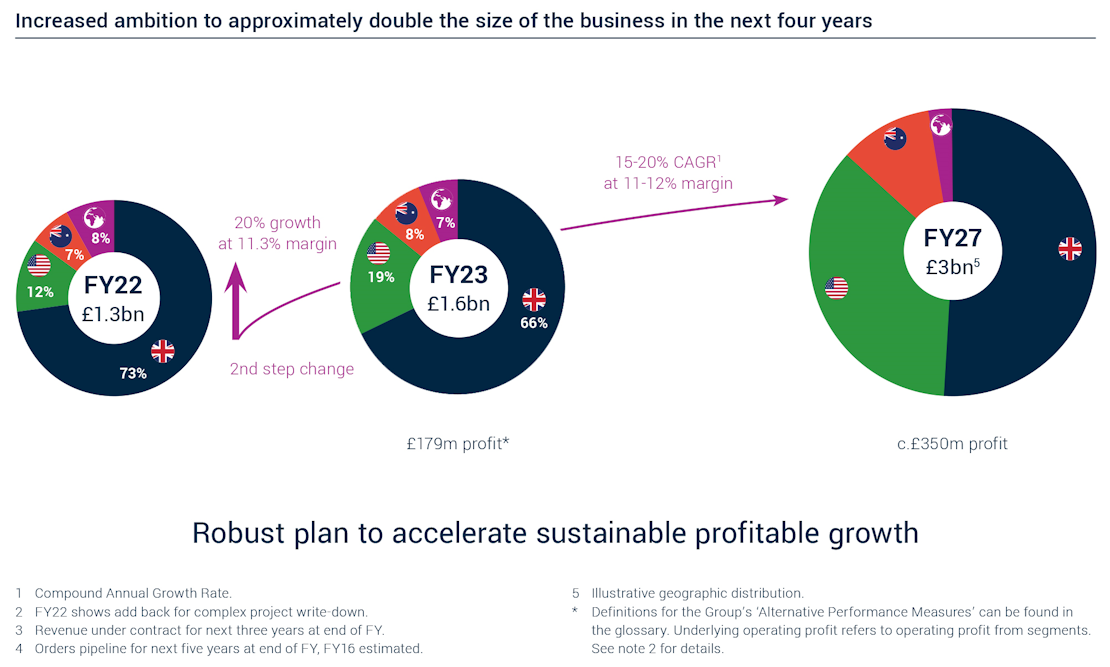 Increased ambition to approximately double the size of the business in the next four years (click for full size version)