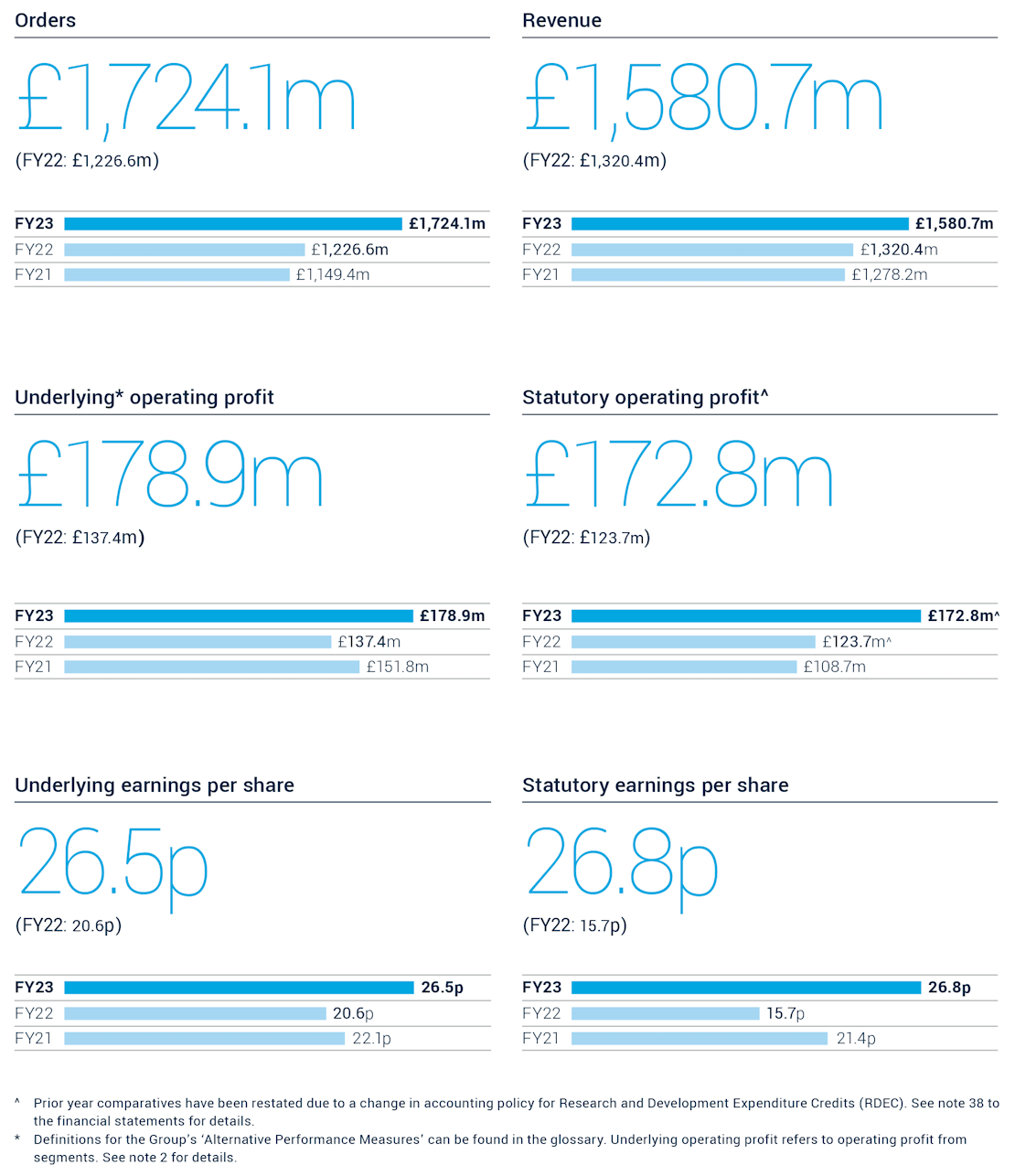 Financial Highlights